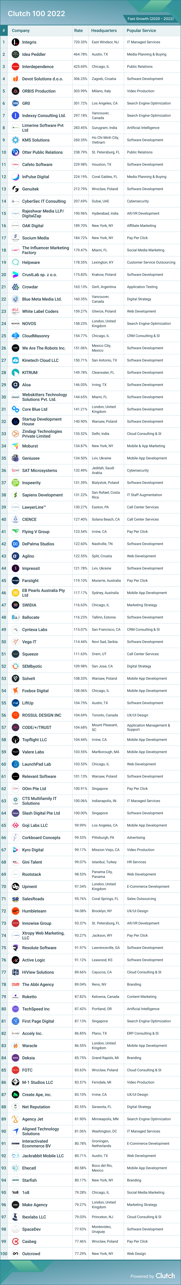 fast growth clutch 100 2022