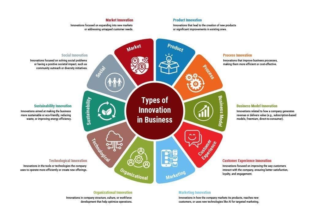 Types of innovation in business