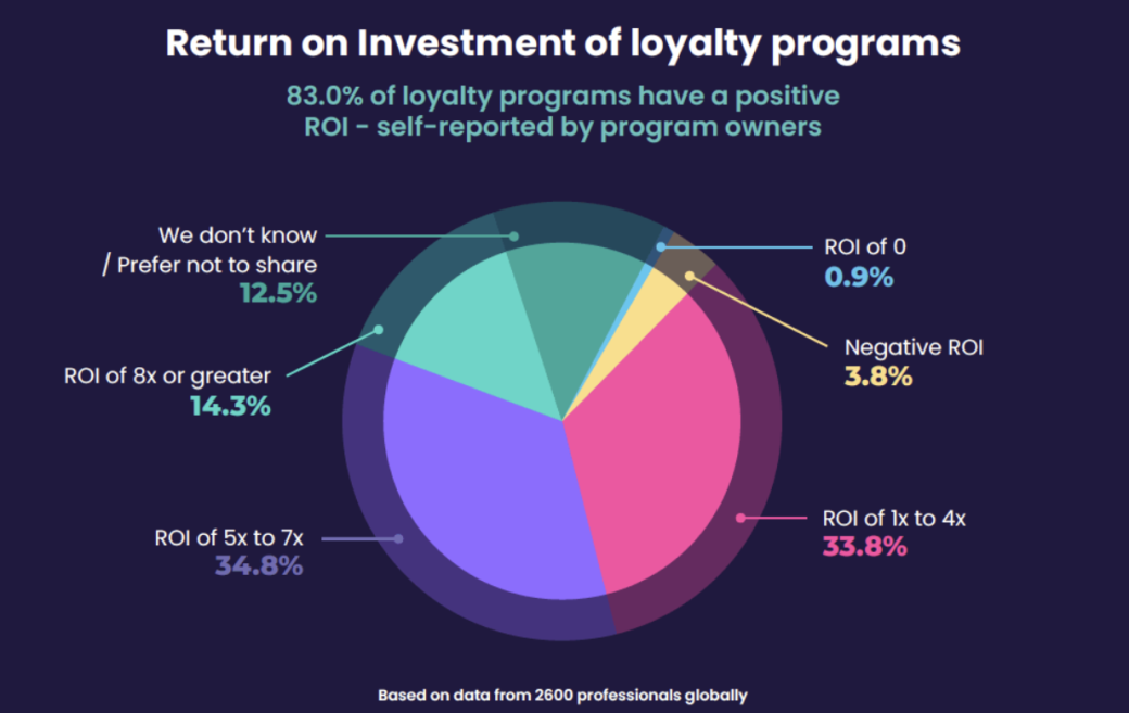 Loyalty program ROI