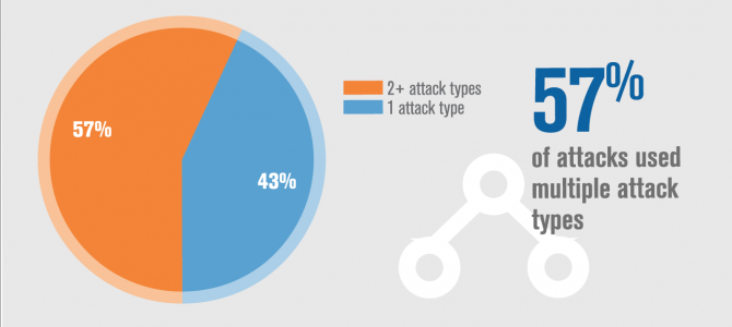 Types of Server Attacks