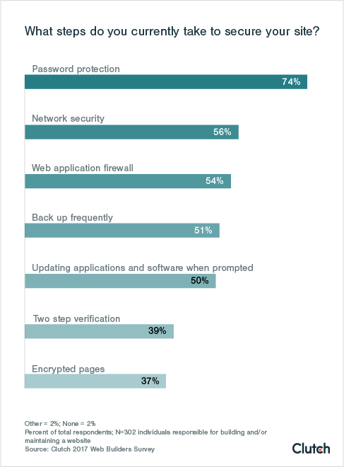 37% of sites currently use encryption.