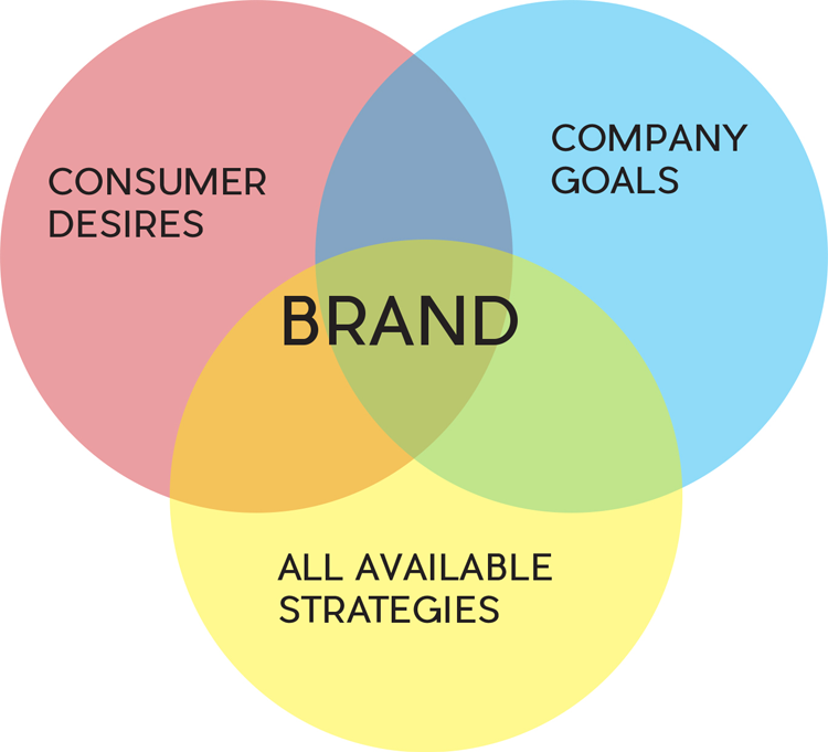 Brand includes business goals, customer wants and needs, and business strategies for addressing customer needs