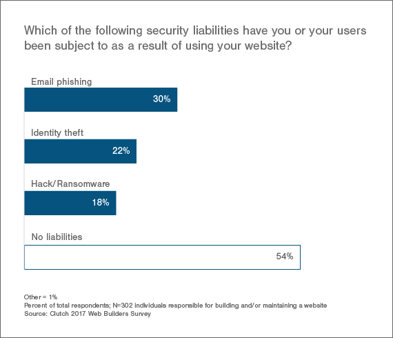 Although 54% believe they haven't been subject to liabilities, that number is likely much lower.