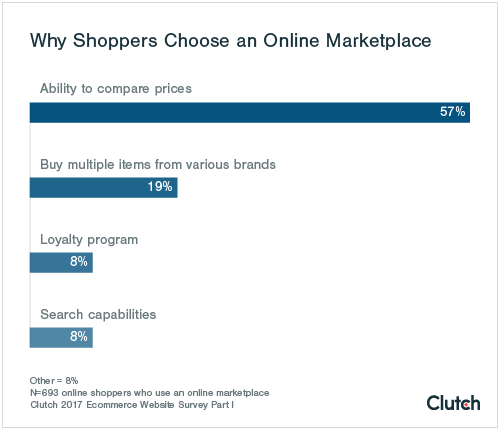 Online shoppers appreciate the ability to compare prices on an online marketplace.