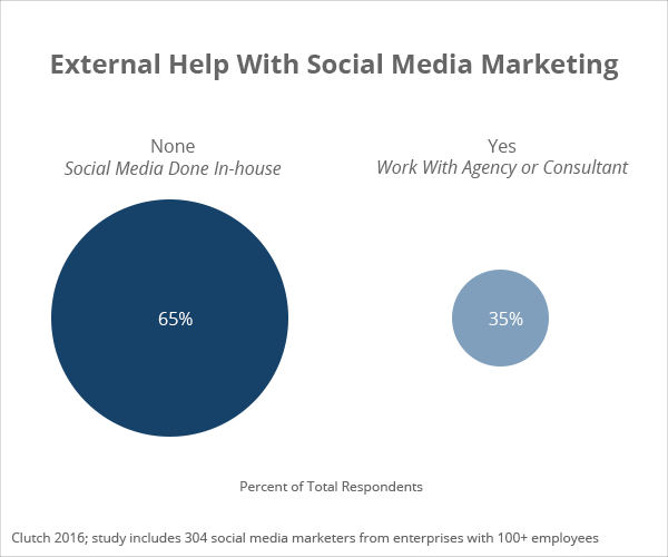 External Help with Social Media Marketing - Clutch's 2016 Social Media Marketing Survey
