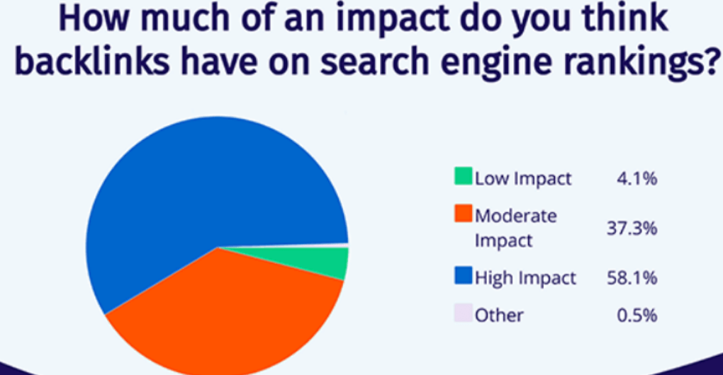 how much of an impact do you think backlinks have on search engine rankings