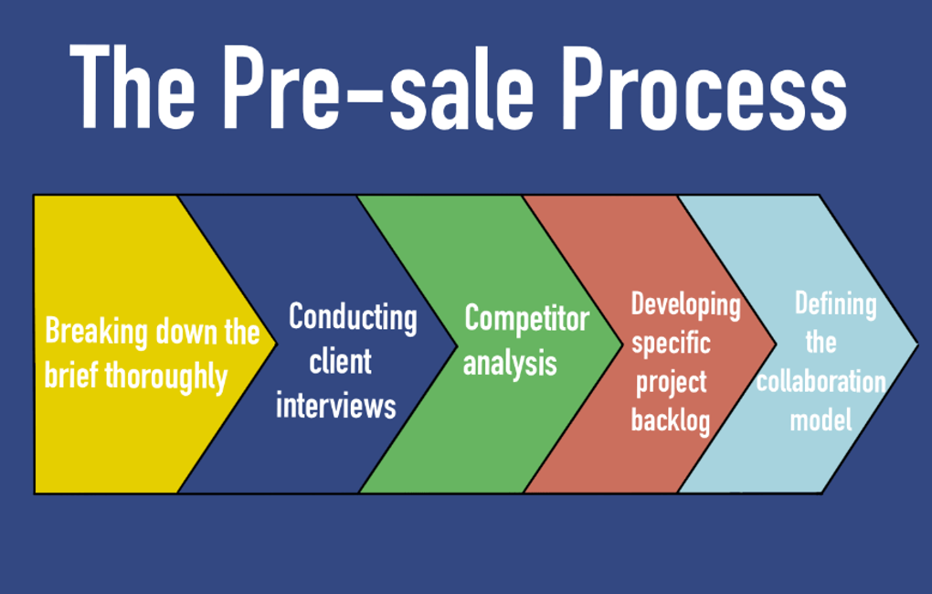 the pre-sale process