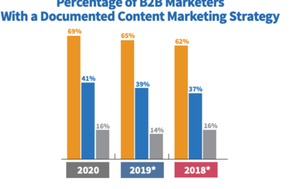 percentage of b2b marketers with documented content marketing strategy