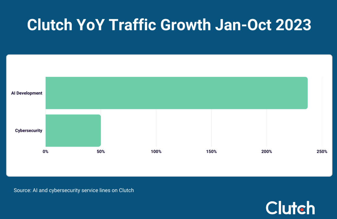 Clutch YoY traffic growth indicates an overwhelming favoritism of AI over all, including cybersecurity.