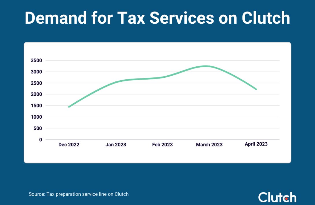 Demand for Tax Services on Clutch in 2023