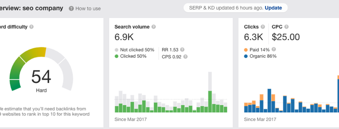 ahrefs keyword ranking