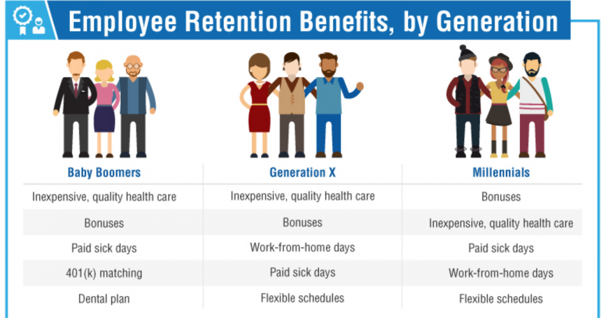 Employee retention benefits vary by generation.