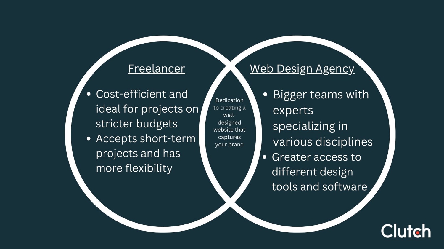 Comparing Freelancer vs Agency Pricing for Web Design