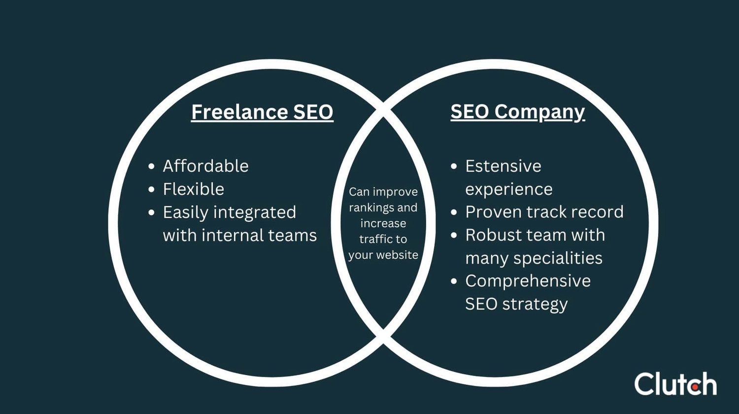 Kapan Harus Mempekerjakan SEO Freelance vs. Agensi | Clutch.co