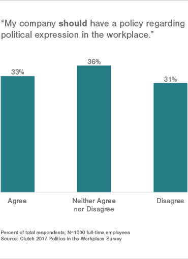 33% of Employees Believe Their Company Should Have a Policy