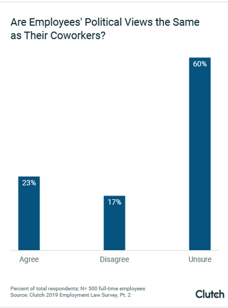 Most Employees Don't Know Their Employees Political Views