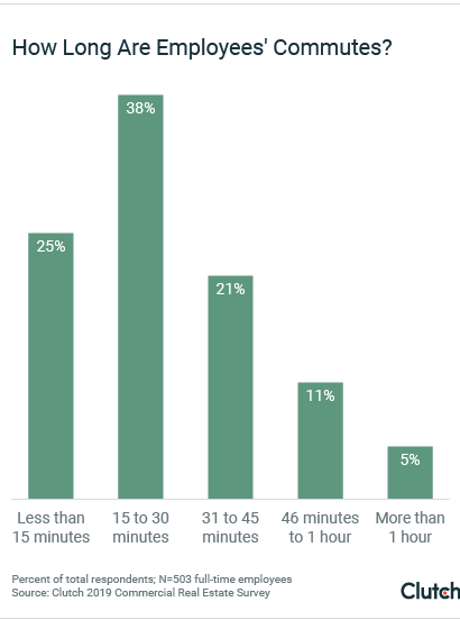 How long are employees' commutes?