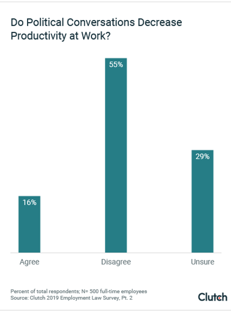 Political Conversations Don't Impact Productivity at Work