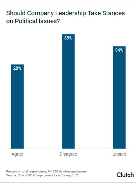 Employees Prefer Company Leaders to Avoid Politics