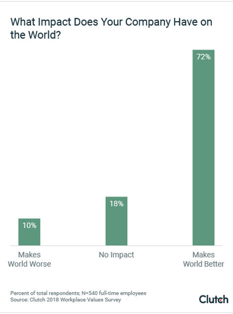 Graph: What impact does your company have on the world?