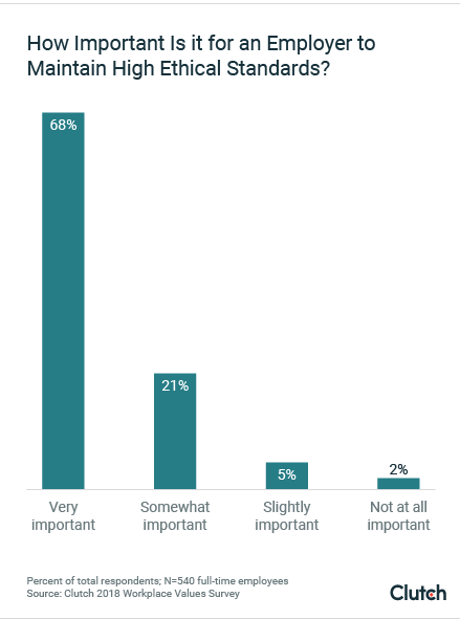 Employees want their employers to maintain a high ethical standard.