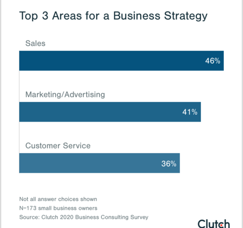 Sales, marketing and advertising, and customer service top the list of areas in which businesses create a strategy.