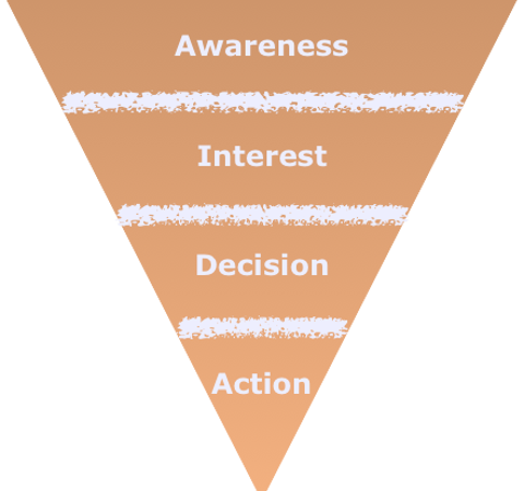 A sales funnel starts with awareness and ends with an action. 