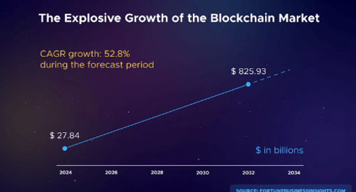 blockchain market