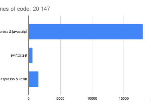 Application Testing Package Example: Lines of written code (automation testing) - 2020