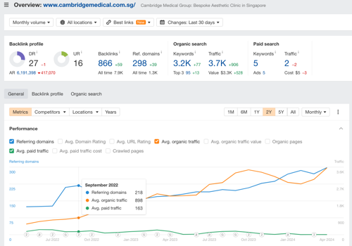 Search Engine Optimization Package Example: On Page SEO for Cambridge Medical Group