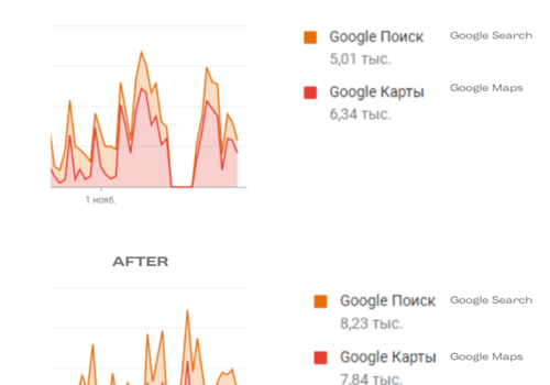 Pay Per Click Package Example: GMB Optimization / Garage Door Services (USA, B2C)