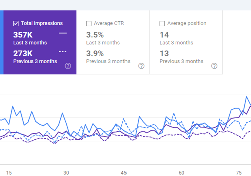 Search Engine Optimization Package Example: Generated 12.6K Clicks in 3 Months of SEO Work