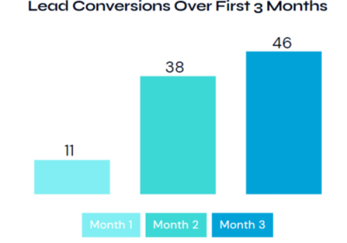 Content Marketing Package Example: Organizers Direct 255% YOY increase in conversions