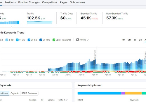 Search Engine Optimization Package Example: Increase Direct Traffic by 200% Just in 1 Year