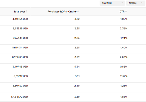 Social Media Marketing Package Example: ROAS x3.3 for High-quality Kitchenware online shop