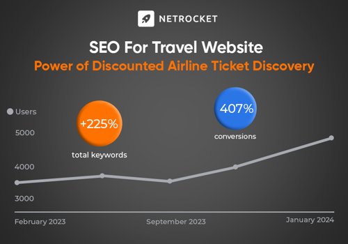 Search Engine Optimization Package Example: SEO For Travel Website