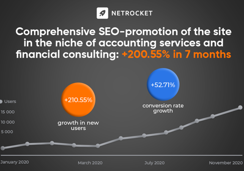 Search Engine Optimization Package Example: Comprehensive SEO-promotion