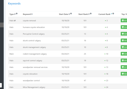 Search Engine Optimization Package Example: Humane Coyote Control SEO