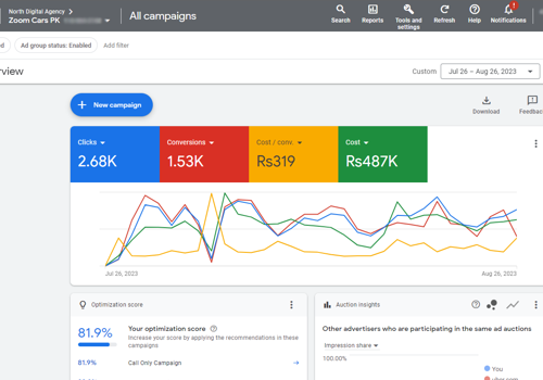 Pay Per Click Package Example: Zoom Cars: 50% CPA Drop, 35% Conversion Surge!