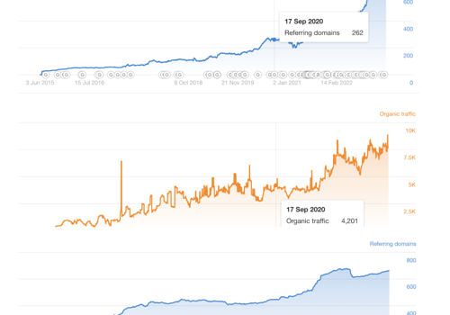 Content Writing Services Package Example: Equipment Management's Link Building Success