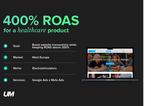 Pay Per Click Package Example: 400% ROAS | Google Ads x Meta Ads x SEO