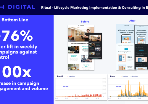 Email Marketing Package Example: Lifecycle Marketing Ops & Consulting in Braze