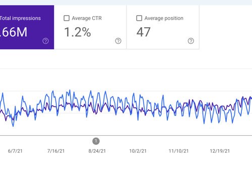 Pay Per Click Package Example: SEO for Custom software development company