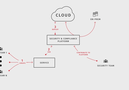 Cloud Consulting & SI Package Example: Connecting systems across public clouds