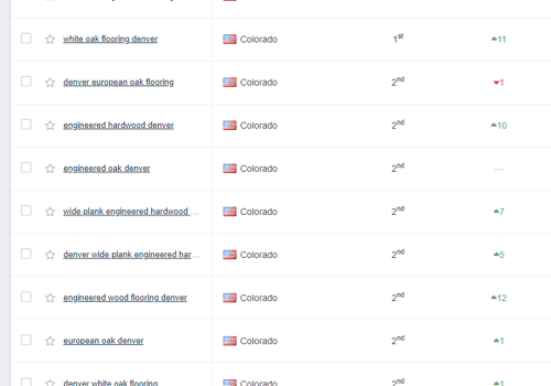 Search Engine Optimization Package Example: 1st Page Rankings for SEON Hardwood