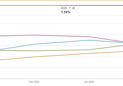 Marketing Strategy Package Example: Amazon PPC: 13.54 ROAS & 7.39% ACOS Optimization