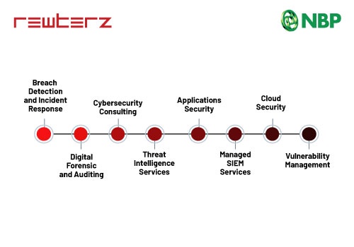 Cybersecurity Package Example: 24x7 monitoring with End-to-end security solutions