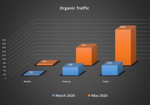 Search Engine Optimization Package Example: How to reach TOP-3 using AMP pages