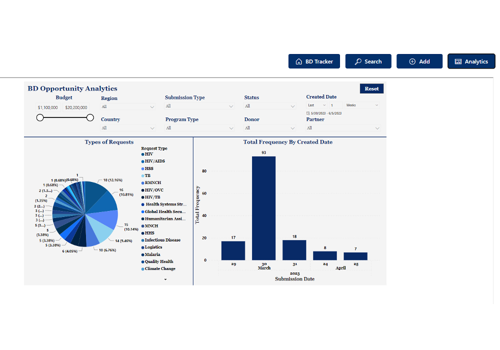 BI & Big Data Consulting & SI Package Example: Business development tracking app