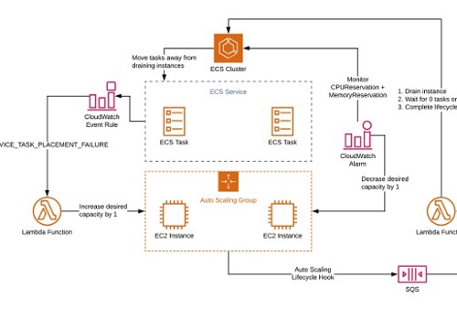 DevOps Managed Services Package Example: Scaling Container Clusters on AWS: ECS and EKS